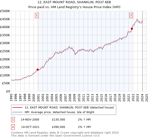 12, EAST MOUNT ROAD, SHANKLIN, PO37 6EB: Price paid vs HM Land Registry's House Price Index