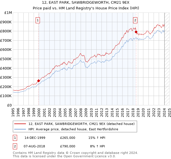 12, EAST PARK, SAWBRIDGEWORTH, CM21 9EX: Price paid vs HM Land Registry's House Price Index