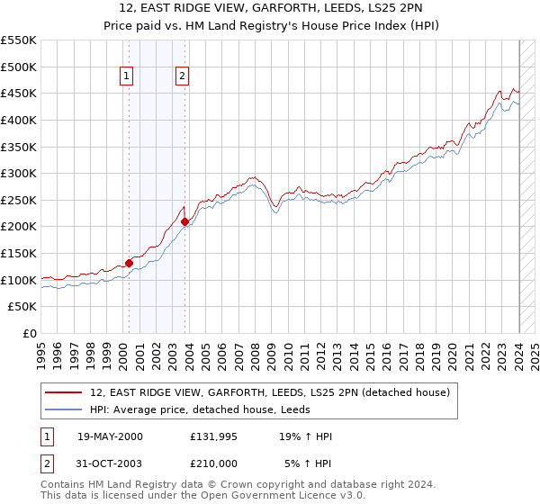 12, EAST RIDGE VIEW, GARFORTH, LEEDS, LS25 2PN: Price paid vs HM Land Registry's House Price Index