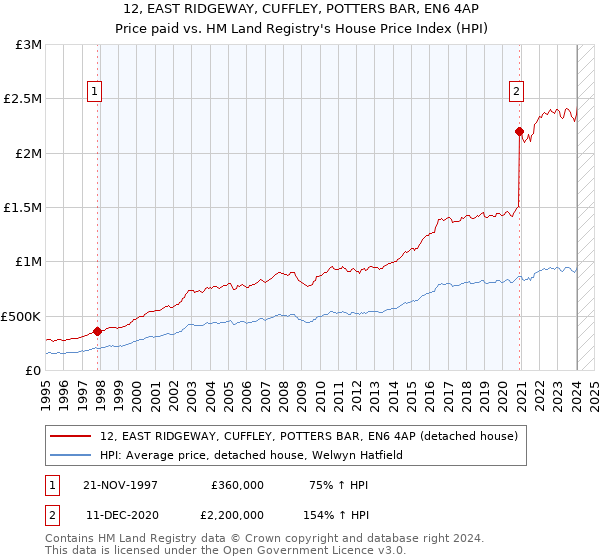12, EAST RIDGEWAY, CUFFLEY, POTTERS BAR, EN6 4AP: Price paid vs HM Land Registry's House Price Index