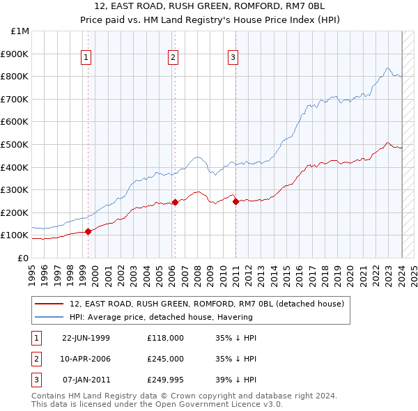 12, EAST ROAD, RUSH GREEN, ROMFORD, RM7 0BL: Price paid vs HM Land Registry's House Price Index