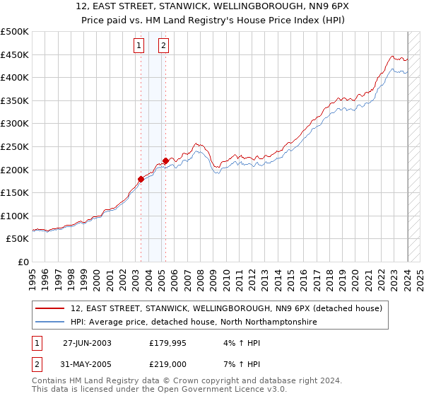 12, EAST STREET, STANWICK, WELLINGBOROUGH, NN9 6PX: Price paid vs HM Land Registry's House Price Index