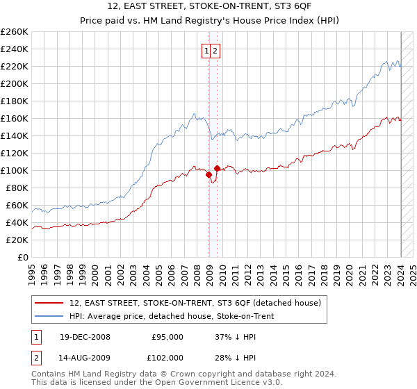 12, EAST STREET, STOKE-ON-TRENT, ST3 6QF: Price paid vs HM Land Registry's House Price Index