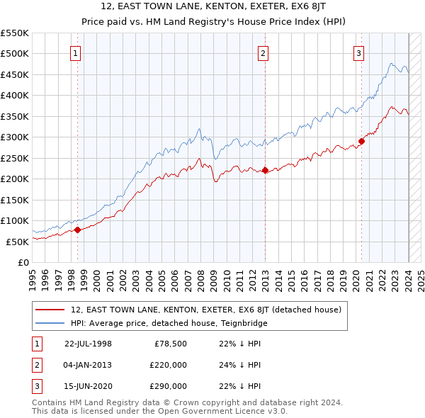 12, EAST TOWN LANE, KENTON, EXETER, EX6 8JT: Price paid vs HM Land Registry's House Price Index