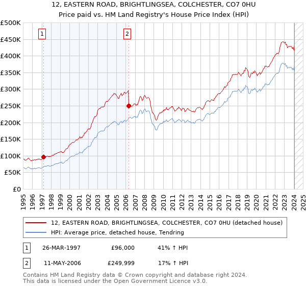 12, EASTERN ROAD, BRIGHTLINGSEA, COLCHESTER, CO7 0HU: Price paid vs HM Land Registry's House Price Index