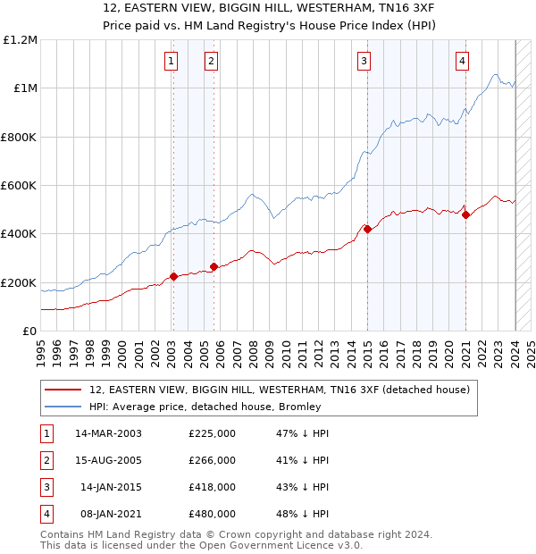 12, EASTERN VIEW, BIGGIN HILL, WESTERHAM, TN16 3XF: Price paid vs HM Land Registry's House Price Index