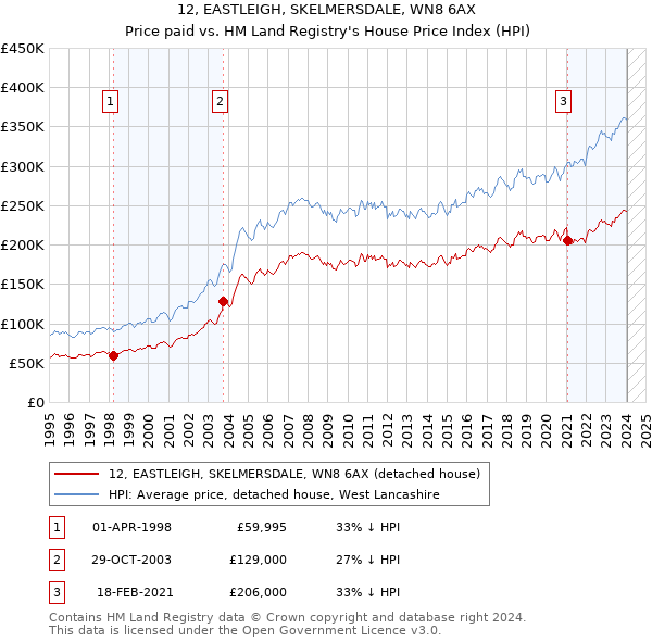 12, EASTLEIGH, SKELMERSDALE, WN8 6AX: Price paid vs HM Land Registry's House Price Index