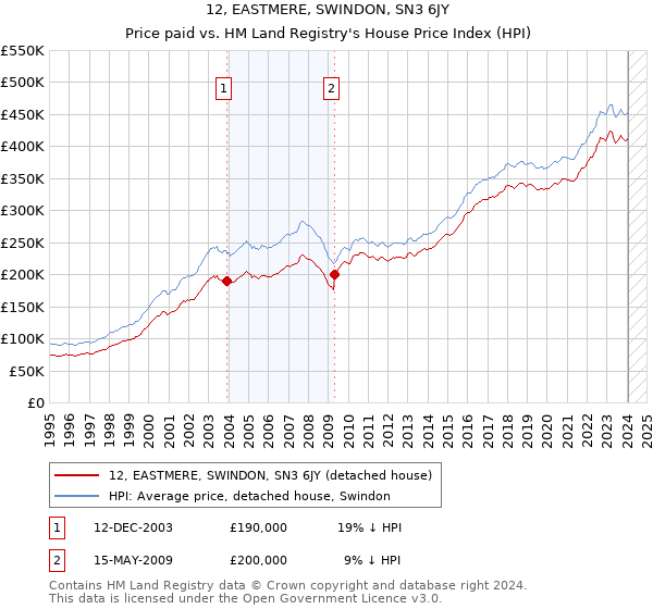12, EASTMERE, SWINDON, SN3 6JY: Price paid vs HM Land Registry's House Price Index