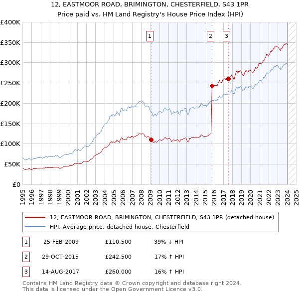 12, EASTMOOR ROAD, BRIMINGTON, CHESTERFIELD, S43 1PR: Price paid vs HM Land Registry's House Price Index