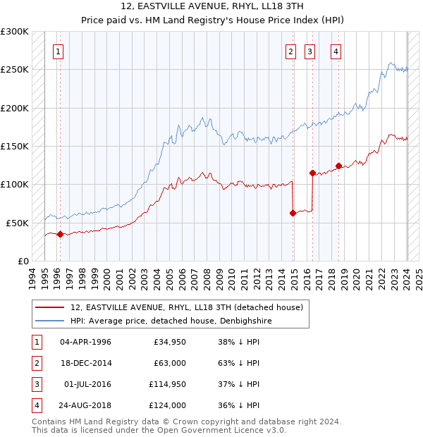 12, EASTVILLE AVENUE, RHYL, LL18 3TH: Price paid vs HM Land Registry's House Price Index