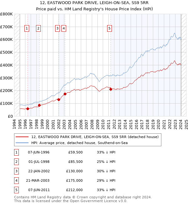 12, EASTWOOD PARK DRIVE, LEIGH-ON-SEA, SS9 5RR: Price paid vs HM Land Registry's House Price Index
