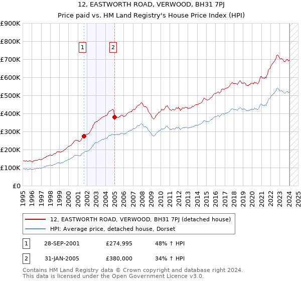 12, EASTWORTH ROAD, VERWOOD, BH31 7PJ: Price paid vs HM Land Registry's House Price Index