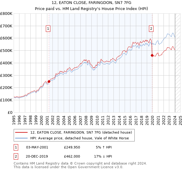 12, EATON CLOSE, FARINGDON, SN7 7FG: Price paid vs HM Land Registry's House Price Index