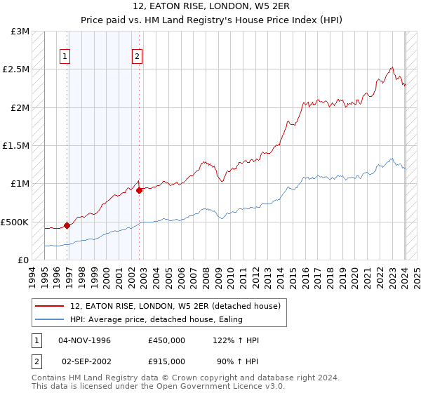 12, EATON RISE, LONDON, W5 2ER: Price paid vs HM Land Registry's House Price Index