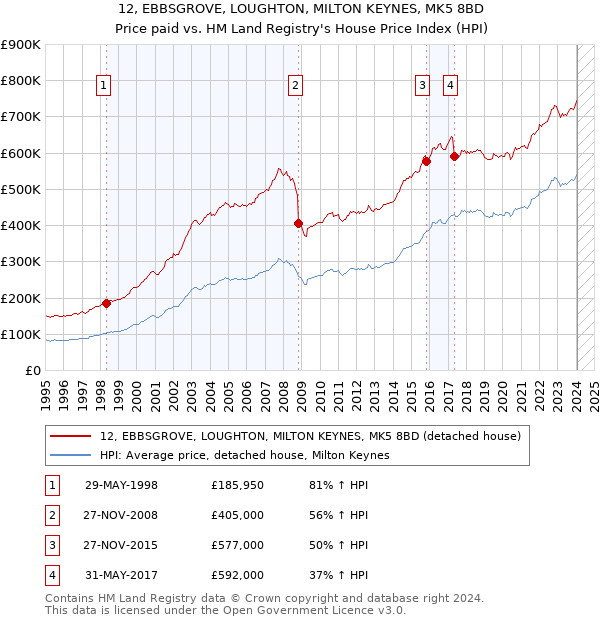 12, EBBSGROVE, LOUGHTON, MILTON KEYNES, MK5 8BD: Price paid vs HM Land Registry's House Price Index