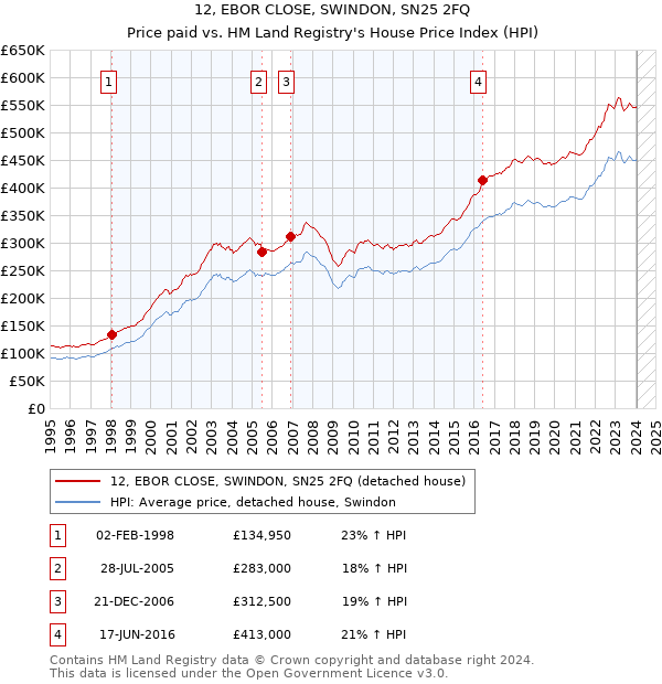 12, EBOR CLOSE, SWINDON, SN25 2FQ: Price paid vs HM Land Registry's House Price Index