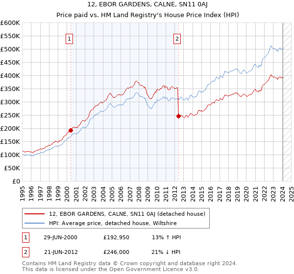 12, EBOR GARDENS, CALNE, SN11 0AJ: Price paid vs HM Land Registry's House Price Index