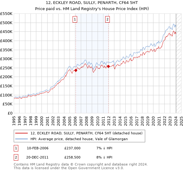 12, ECKLEY ROAD, SULLY, PENARTH, CF64 5HT: Price paid vs HM Land Registry's House Price Index