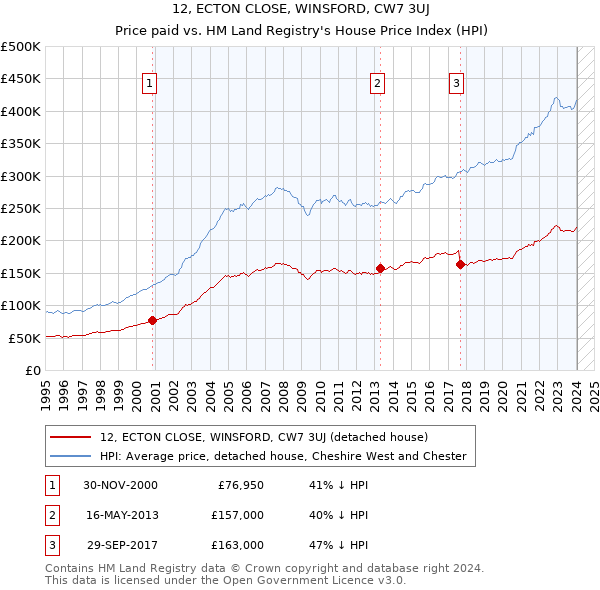 12, ECTON CLOSE, WINSFORD, CW7 3UJ: Price paid vs HM Land Registry's House Price Index