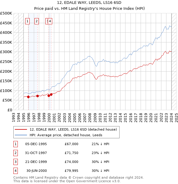 12, EDALE WAY, LEEDS, LS16 6SD: Price paid vs HM Land Registry's House Price Index