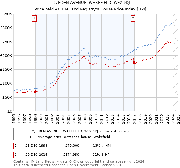 12, EDEN AVENUE, WAKEFIELD, WF2 9DJ: Price paid vs HM Land Registry's House Price Index