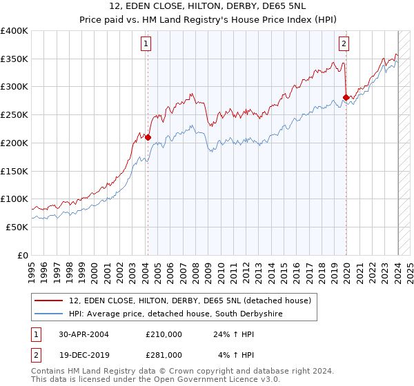 12, EDEN CLOSE, HILTON, DERBY, DE65 5NL: Price paid vs HM Land Registry's House Price Index