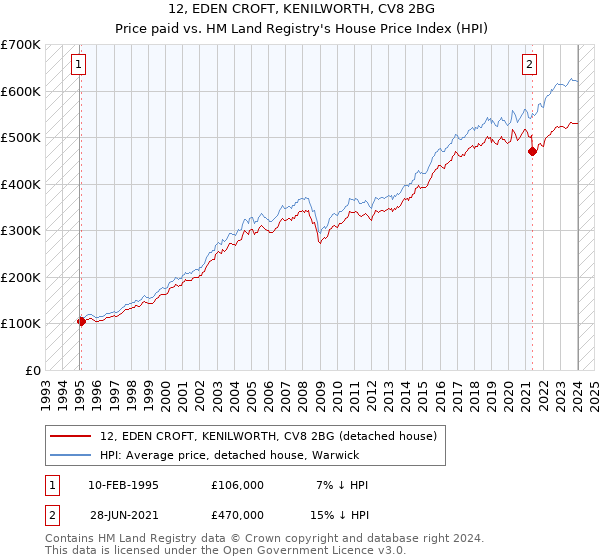 12, EDEN CROFT, KENILWORTH, CV8 2BG: Price paid vs HM Land Registry's House Price Index
