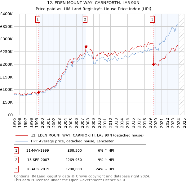 12, EDEN MOUNT WAY, CARNFORTH, LA5 9XN: Price paid vs HM Land Registry's House Price Index