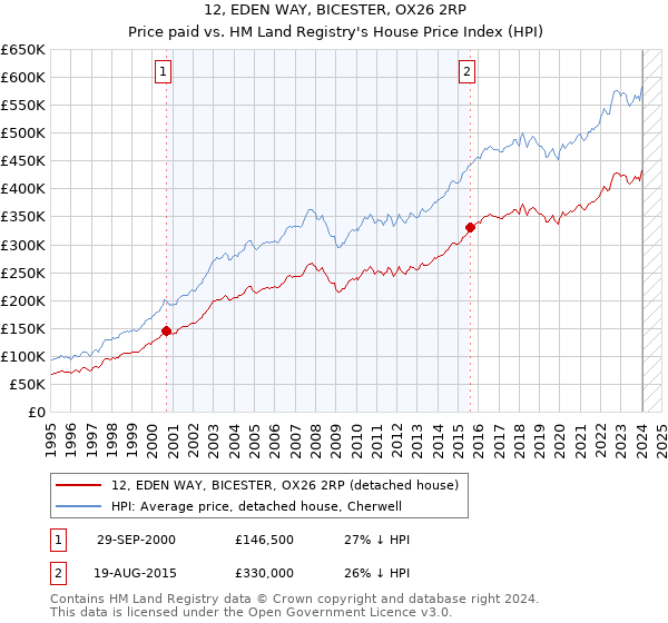 12, EDEN WAY, BICESTER, OX26 2RP: Price paid vs HM Land Registry's House Price Index