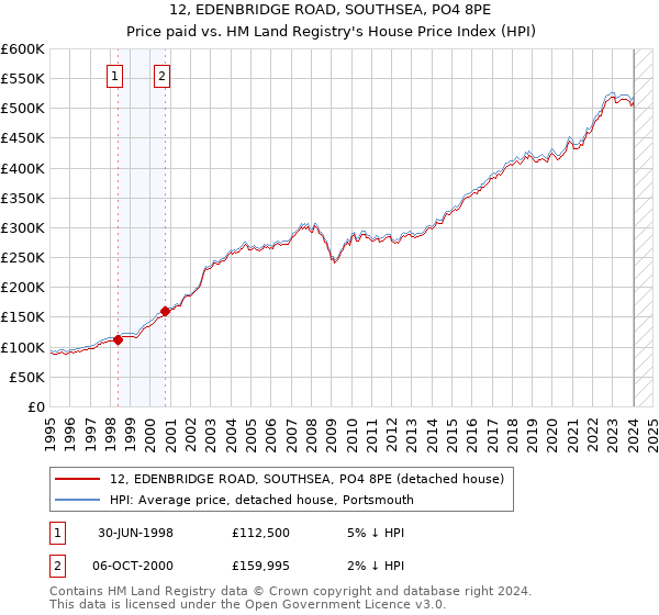 12, EDENBRIDGE ROAD, SOUTHSEA, PO4 8PE: Price paid vs HM Land Registry's House Price Index