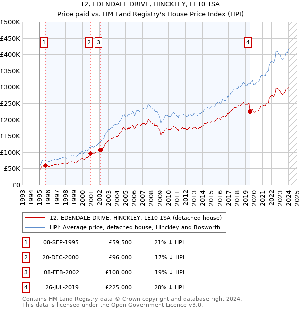 12, EDENDALE DRIVE, HINCKLEY, LE10 1SA: Price paid vs HM Land Registry's House Price Index