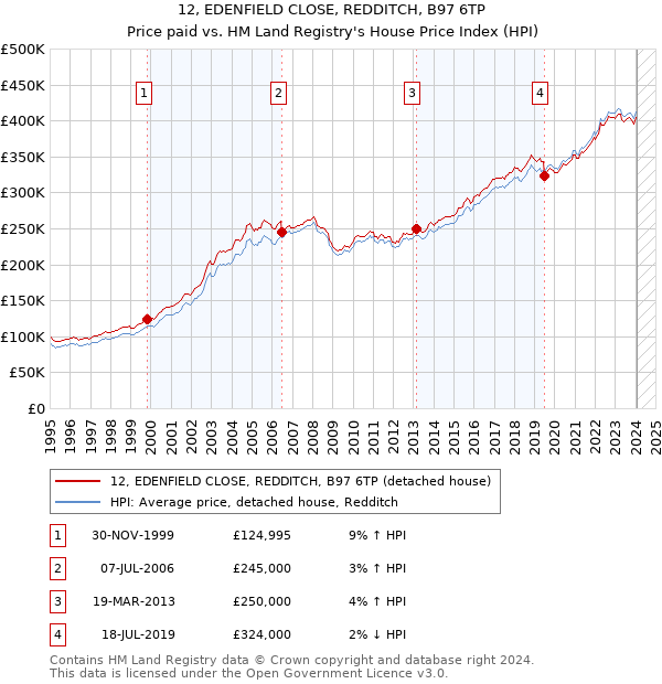 12, EDENFIELD CLOSE, REDDITCH, B97 6TP: Price paid vs HM Land Registry's House Price Index