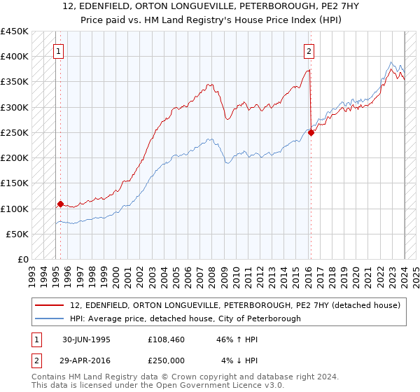 12, EDENFIELD, ORTON LONGUEVILLE, PETERBOROUGH, PE2 7HY: Price paid vs HM Land Registry's House Price Index