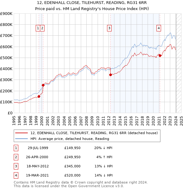 12, EDENHALL CLOSE, TILEHURST, READING, RG31 6RR: Price paid vs HM Land Registry's House Price Index