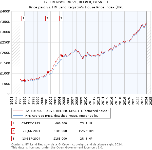 12, EDENSOR DRIVE, BELPER, DE56 1TL: Price paid vs HM Land Registry's House Price Index