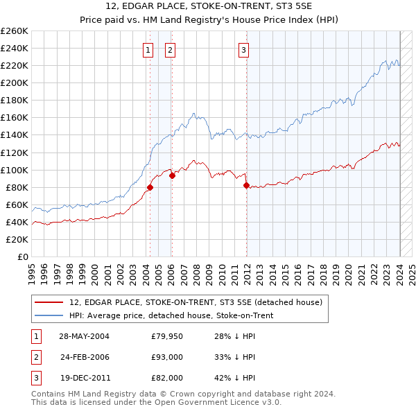 12, EDGAR PLACE, STOKE-ON-TRENT, ST3 5SE: Price paid vs HM Land Registry's House Price Index