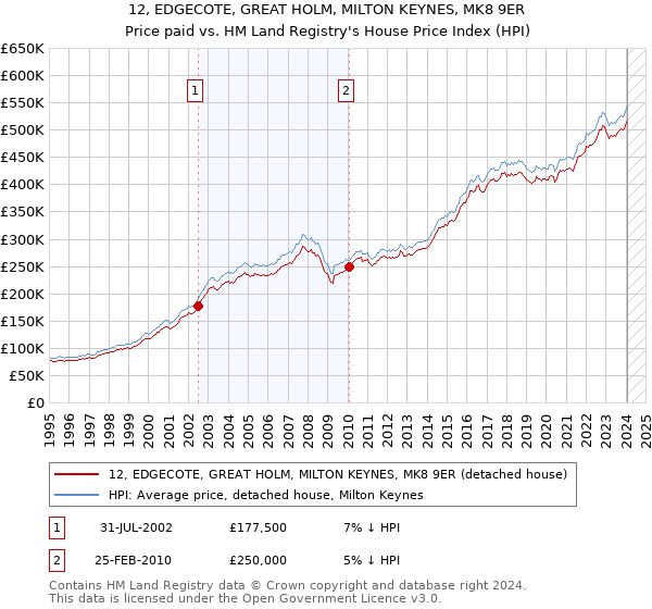 12, EDGECOTE, GREAT HOLM, MILTON KEYNES, MK8 9ER: Price paid vs HM Land Registry's House Price Index