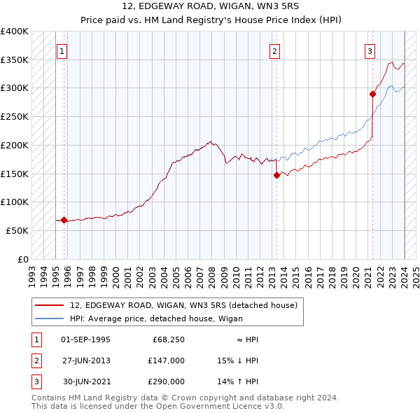 12, EDGEWAY ROAD, WIGAN, WN3 5RS: Price paid vs HM Land Registry's House Price Index
