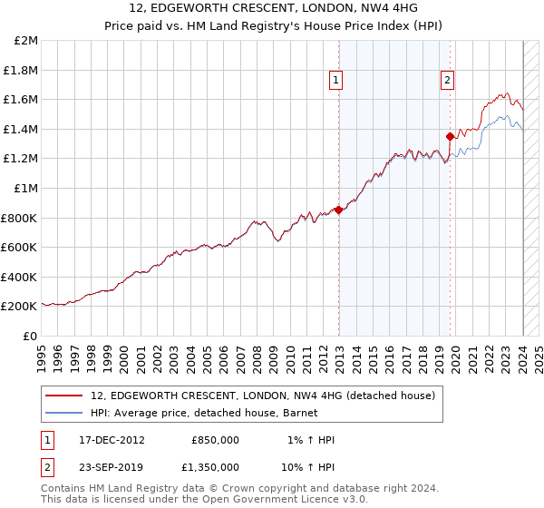 12, EDGEWORTH CRESCENT, LONDON, NW4 4HG: Price paid vs HM Land Registry's House Price Index