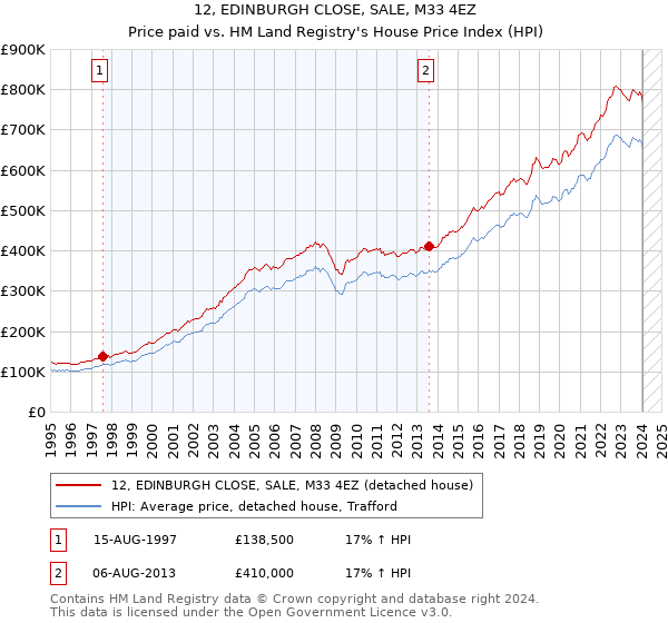 12, EDINBURGH CLOSE, SALE, M33 4EZ: Price paid vs HM Land Registry's House Price Index