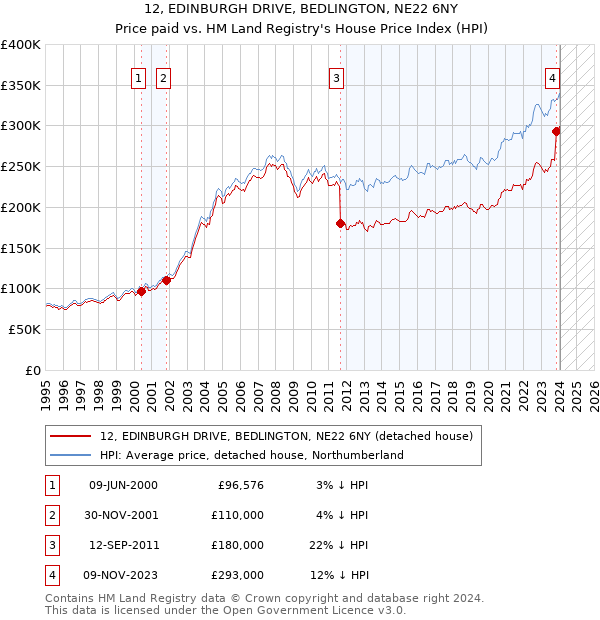 12, EDINBURGH DRIVE, BEDLINGTON, NE22 6NY: Price paid vs HM Land Registry's House Price Index
