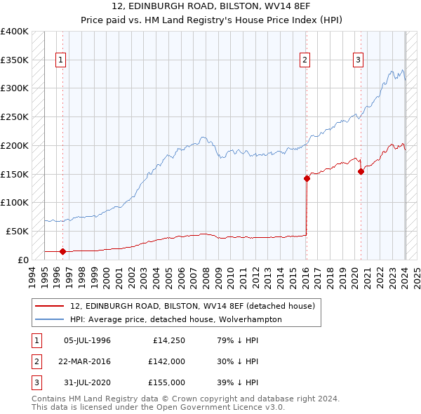 12, EDINBURGH ROAD, BILSTON, WV14 8EF: Price paid vs HM Land Registry's House Price Index
