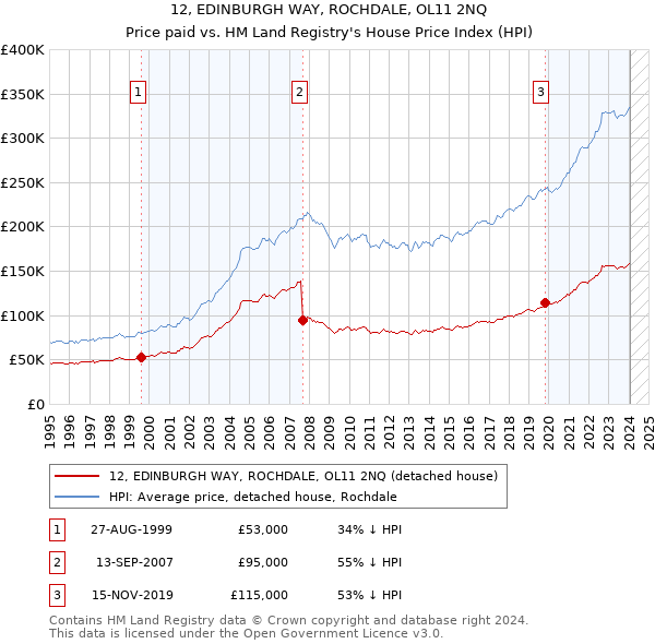 12, EDINBURGH WAY, ROCHDALE, OL11 2NQ: Price paid vs HM Land Registry's House Price Index