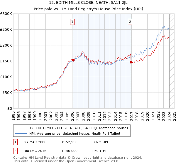12, EDITH MILLS CLOSE, NEATH, SA11 2JL: Price paid vs HM Land Registry's House Price Index