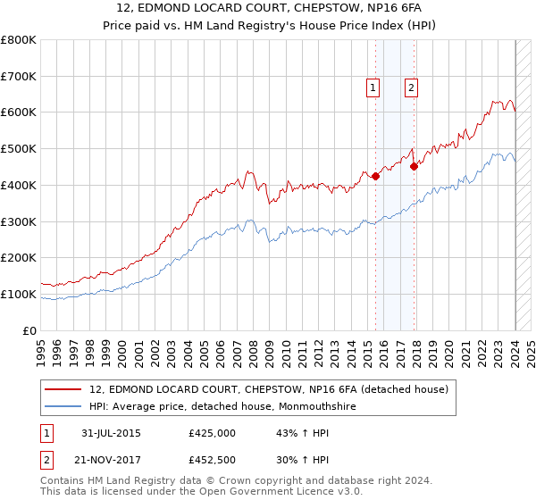 12, EDMOND LOCARD COURT, CHEPSTOW, NP16 6FA: Price paid vs HM Land Registry's House Price Index