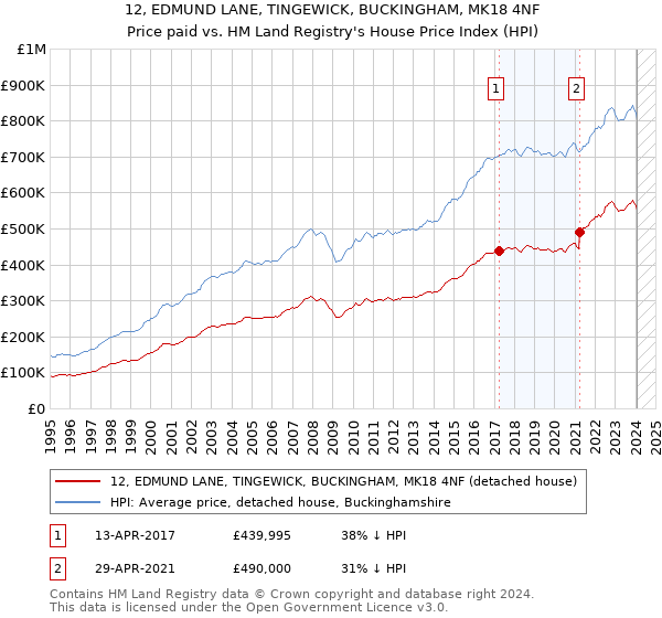 12, EDMUND LANE, TINGEWICK, BUCKINGHAM, MK18 4NF: Price paid vs HM Land Registry's House Price Index