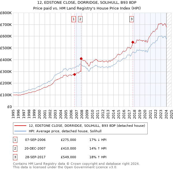 12, EDSTONE CLOSE, DORRIDGE, SOLIHULL, B93 8DP: Price paid vs HM Land Registry's House Price Index