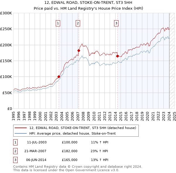 12, EDWAL ROAD, STOKE-ON-TRENT, ST3 5HH: Price paid vs HM Land Registry's House Price Index