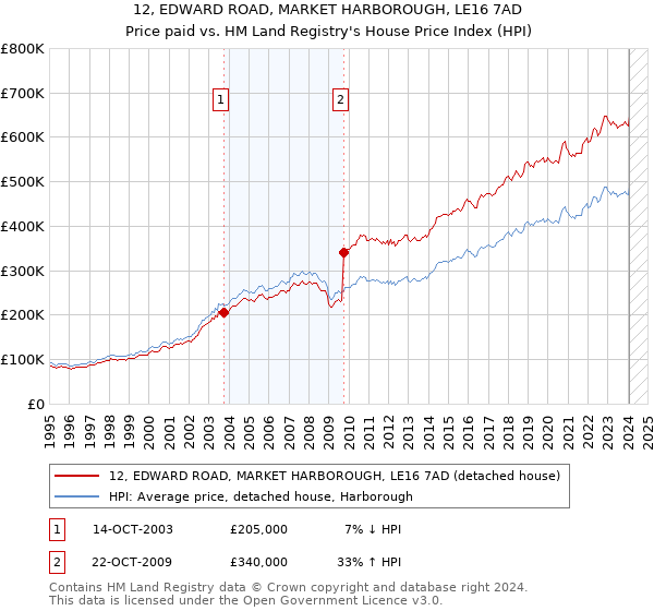 12, EDWARD ROAD, MARKET HARBOROUGH, LE16 7AD: Price paid vs HM Land Registry's House Price Index