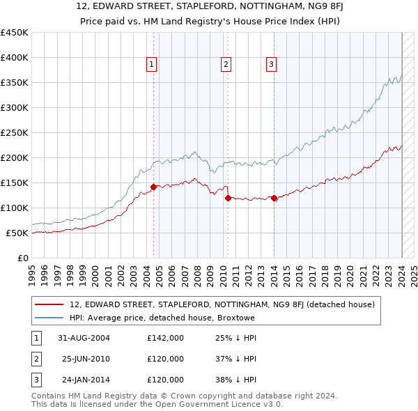 12, EDWARD STREET, STAPLEFORD, NOTTINGHAM, NG9 8FJ: Price paid vs HM Land Registry's House Price Index